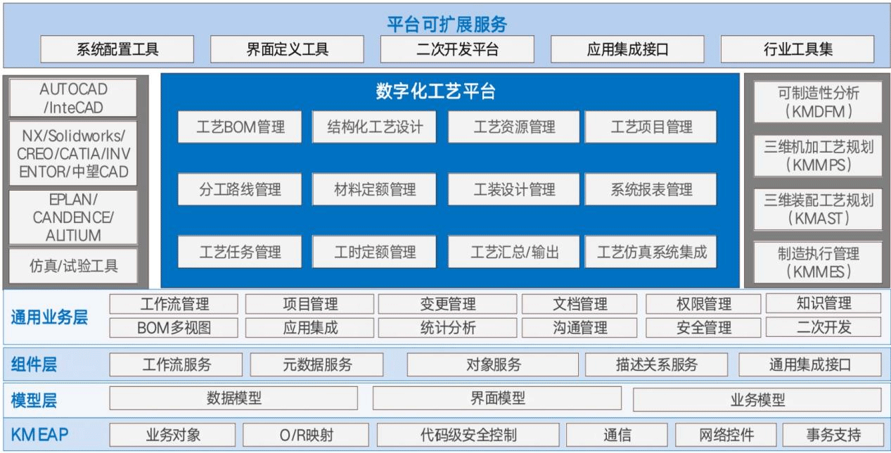 數字化工藝平臺 數字化工藝平臺