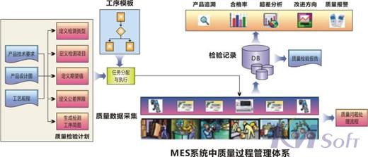 基于eCOL MES的生產質量管理技術